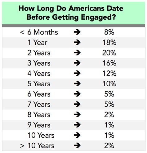 how long dating before a relationship